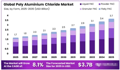 Global Poly Aluminium Chloride Market Trends And Forecast 2026-2035