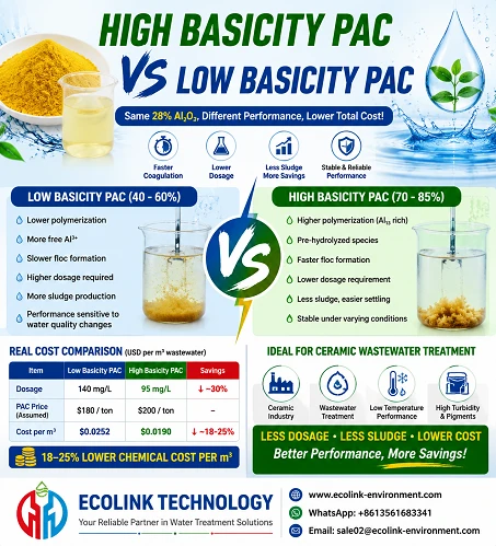 High Basicity PAC Vs Low Basicity PAC (28% Al₂O₃)