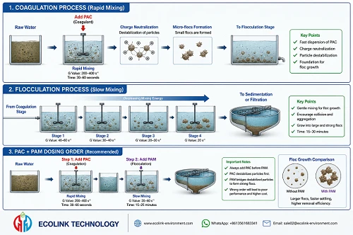 Detailed Explanation Of PAC Coagulation And Flocculation Principles Key Technical Guide To Improv...
