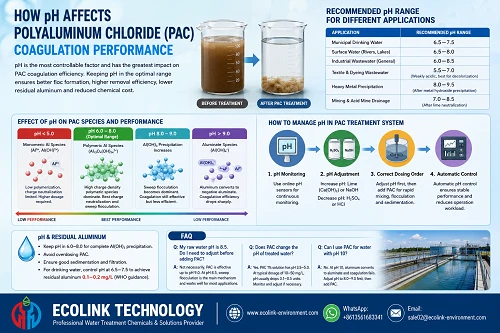 How Does PH Value Affect The Coagulation Effect Of Polyaluminum Chloride (PAC)? Comprehensive Ana...